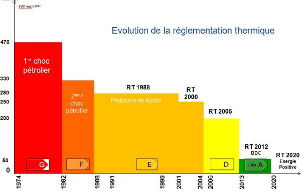 Evolution de la règlementation BBC